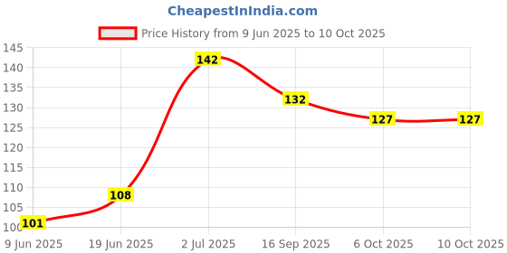 flipkart.com growlam Premium Glossy 20 Sheets A4 Size Photo Paper – Water Proof, Instant Drying 180 gsm Photo Paper growlam Price History Graph from 9 Jun 2025 to 10 Oct 2025
