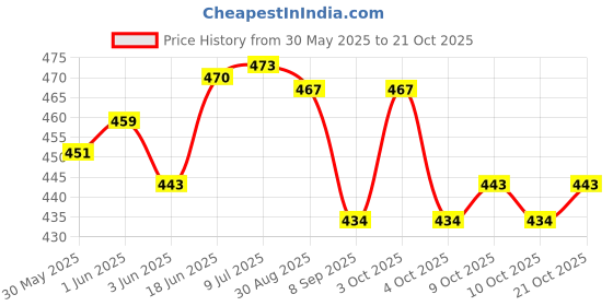 flipkart.com rvm toys Premium Glow Stick Light Up Toys Pack of 100 Glow In the Dark Lumi BraceletsParty Glow Ornament rvm toys Price History Graph from 30 May 2025 to 21 Oct 2025