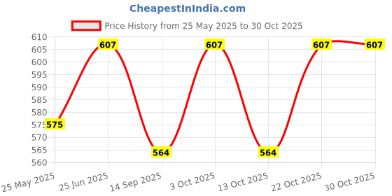 flipkart.com iktu Premium Gold Plated 304 Stainless Steel Fork Spoon Chopstick Set Flatware Dinnerware Cutlery Tableware Set (Black) Disposable Steel Cutlery Set iktu Price History Graph from 25 May 2025 to 30 Oct 2025