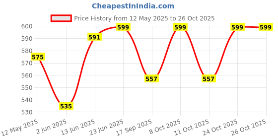 flipkart.com iktu Premium Gold Plated Knife Fork Spoon Chopstick Dinnerware Tableware Set Stainless Steel Cutlery Set iktu Price History Graph from 12 May 2025 to 26 Oct 2025