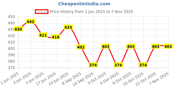 flipkart.com arscart premium gold pvd Stainless Steel Dinner Fork Set arscart Price History Graph from 1 Jun 2025 to 2 Nov 2025