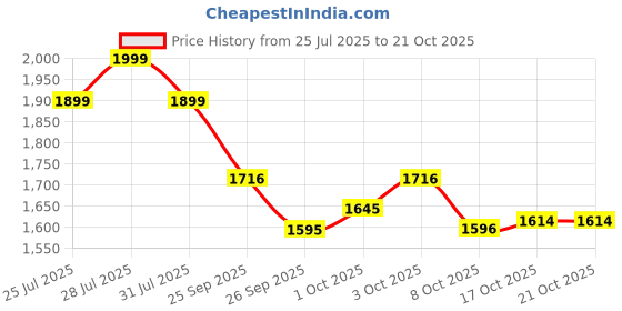 flipkart.com bigmuscles nutrition Premium Gold Whey | 25g Isolate Protein | Informed Choice | ProHydrolase Tech. Whey Protein bigmuscles nutrition Price History Graph from 25 Jul 2025 to 19 Oct 2025