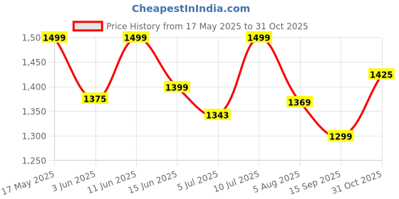 flipkart.com bigmuscles nutrition Premium Gold Whey | 25g Protein Per Serving, 0g Sugar,5.5g BCAA Whey Protein bigmuscles nutrition Price History Graph from 17 May 2025 to 31 Oct 2025