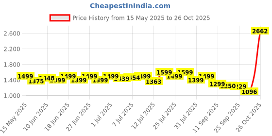 flipkart.com bigmuscles nutrition Premium Gold Whey Protein bigmuscles nutrition Price History Graph from 15 May 2025 to 26 Oct 2025