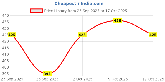 flipkart.com bigmuscles nutrition Premium Gold Whey Protein | 25g Whey Protein Isolate Blend | ProHydrolase Tech.| Whey Protein bigmuscles nutrition Price History Graph from 23 Sep 2025 to 17 Oct 2025
