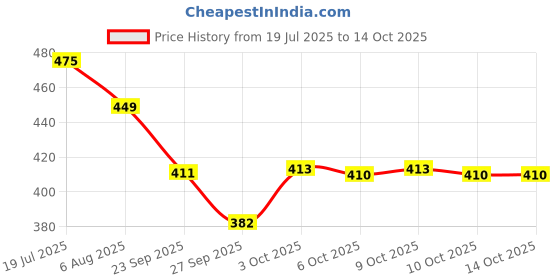 flipkart.com bigmuscles nutrition Premium Gold Whey Protein | 25g Whey Protein Isolate Blend | ProHydrolase Tech.| Whey Protein bigmuscles nutrition Price History Graph from 19 Jul 2025 to 14 Oct 2025