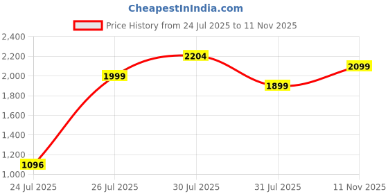 flipkart.com bigmuscles nutrition Premium Gold Whey With Freak Preworkout Whey Protein bigmuscles nutrition Price History Graph from 24 Jul 2025 to 11 Nov 2025