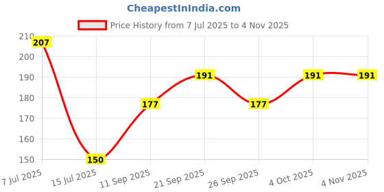 flipkart.com giftofy Premium Golden Spoon , Fork & Butter Knife Stainless Steel Table Spoon, Dessert Spoon, Tea Spoon Set giftofy Price History Graph from 7 Jul 2025 to 2 Nov 2025