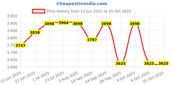 flipkart.com lofina PREMIUM GOLDEN WHITE IMPORTED TABLE TOP GOLD WASH BASIN (48.5X37X13 cm) 1003 LOFINA1003 Table Top Basin lofina Price History Graph from 13 Jun 2025 to 24 Oct 2025