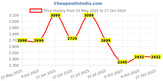 flipkart.com bigmuscles nutrition Premium Gold| 25g Protein Per Serving, 0g Sugar,5.5g BCAA Whey Protein bigmuscles nutrition Price History Graph from 15 May 2025 to 27 Oct 2025
