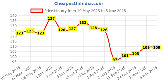 flipkart.com psyche Premium Grade Armpit Sweat Pads Shield Guard Sweat Pads psyche Price History Graph from 19 May 2025 to 5 Nov 2025
