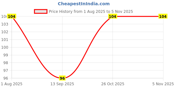 flipkart.com carehut Premium Grade Armpit Sweat Pads Shield Guard Sweat Pads carehut Price History Graph from 1 Aug 2025 to 5 Nov 2025
