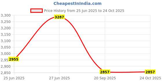 flipkart.com clayplus Premium Grade Ceramic Brown and Black Table top Wash Basin PREMIUM GRADE CERAMIC TABLE TOP WASH BASIN ( 16.5 * 12 ) Table Top Basin clayplus Price History Graph from 25 Jun 2025 to 23 Oct 2025