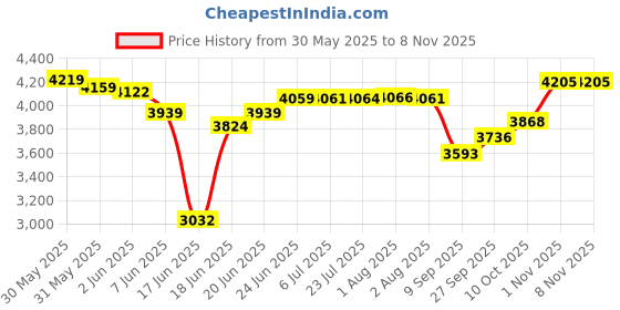 flipkart.com alpha Premium Grade Ceramic Floor Mounted European Water Closet Western Toilet Commode/EWC Battle S Trap with Soft Close Slim Seat Cover Western Commode alpha Price History Graph from 30 May 2025 to 1 Nov 2025
