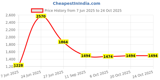 flipkart.com clayplus PREMIUM GRADE CERAMIC TABLE TOP WASH BASIN ( 13 * 18 ) Counter Top clayplus Price History Graph from 7 Jun 2025 to 23 Oct 2025
