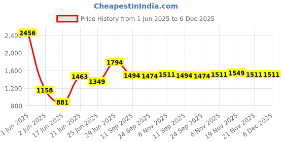 flipkart.com clayplus PREMIUM GRADE CERAMIC TABLE TOP WASH BASIN ( 16 * 12 ) Table Top Basin clayplus Price History Graph from 1 Jun 2025 to 5 Dec 2025