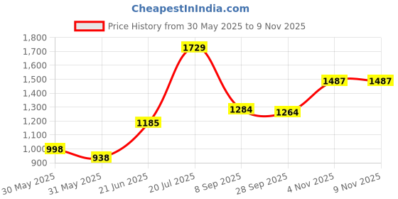 flipkart.com clayplus PREMIUM GRADE CERAMIC TABLE TOP WASH BASIN ( 16.5 * 16.5) Table Top Basin clayplus Price History Graph from 30 May 2025 to 8 Nov 2025