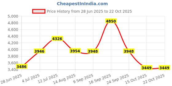 flipkart.com clayplus Premium Grade Ceramic's Designer One Piece Pedestal Basin clayplus Price History Graph from 28 Jun 2025 to 22 Oct 2025