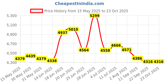 flipkart.com clayplus Premium Grade Ceramic's Pedestal One Piece (PUS ) Pedestal Basin clayplus Price History Graph from 15 May 2025 to 22 Oct 2025