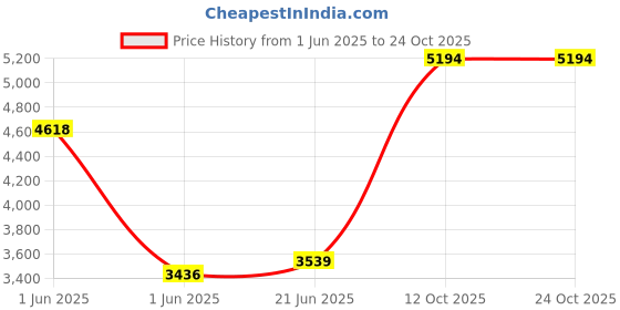 flipkart.com flipkart perfect homes Premium Grade Ceramic's Wallmounted Western Commode Western Commode flipkart perfect homes Price History Graph from 1 Jun 2025 to 24 Oct 2025