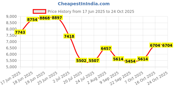 flipkart.com kriss kross Premium Grade Floor Mounted Western Toilet Commode S Trap 225mm/9inches Western Commode kriss kross Price History Graph from 17 Jun 2025 to 24 Oct 2025