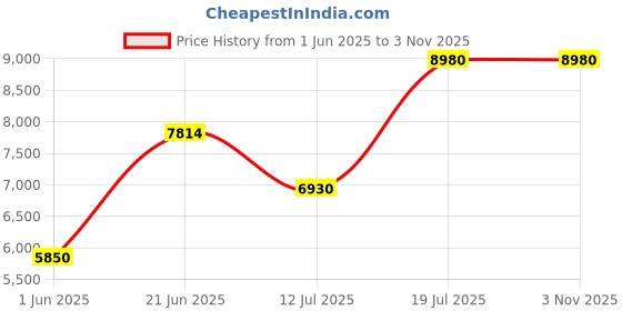 flipkart.com kriss kross Premium Grade Heavy Western Commodes/ Toilet Seat 93% White Glaze 3 Yr Warranty Western Commode kriss kross Price History Graph from 1 Jun 2025 to 2 Nov 2025