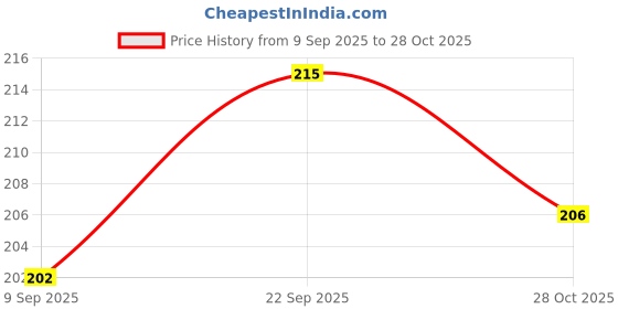 flipkart.com ruhe Premium Grade Stainless Steel 9 Inches Round Half Bend Shower Arm With Wall Flange Fixed Mount ruhe Price History Graph from 9 Sep 2025 to 28 Oct 2025