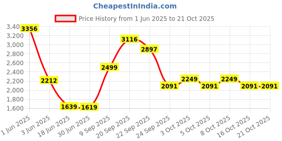 flipkart.com flipkart perfect homes Premium GradeEWC Toilet Seat S Trap Western Commode flipkart perfect homes Price History Graph from 1 Jun 2025 to 21 Oct 2025