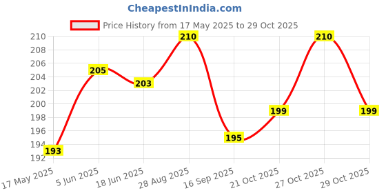 flipkart.com elderbuy Premium Grey Eye Mask Cover & Ear Plug Combo For Sleeping elderbuy Price History Graph from 17 May 2025 to 27 Oct 2025