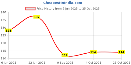 flipkart.com 7shield Premium Grey N-95 Breathable Medical Mask With Nose Pin,High-Performance Healthcare And Personal Use For Men,Women 5-Ply Washable, Reusable, Water Resistant 7shield Price History Graph from 6 Jun 2025 to 24 Oct 2025