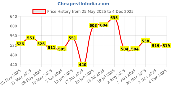 flipkart.com meemee Premium Grooming Care Set meemee Price History Graph from 25 May 2025 to 3 Dec 2025