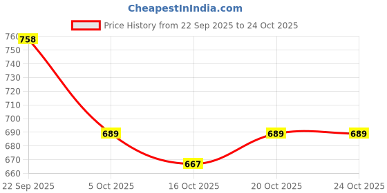 flipkart.com sf Premium Hand crafted Boot for women Boots For Women sf Price History Graph from 22 Sep 2025 to 20 Oct 2025