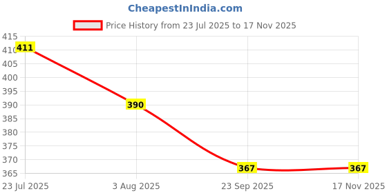 flipkart.com donizard Premium Hand Work Glove Seamless Smooth Grip for Cut Resistant General Duty Work Nitrile, Synthetic Safety Gloves donizard Price History Graph from 23 Jul 2025 to 17 Nov 2025