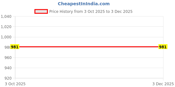 flipkart.com augen Premium Handcrafted Harry “The Chosen One” Magic Wand Wizard Stick (Horace) augen Price History Graph from 3 Oct 2025 to 1 Dec 2025