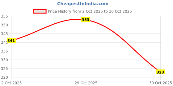 flipkart.com prokart Premium Handcuffs for Police Role Play Costume Accessories Fur Hathkadi (Red) prokart Price History Graph from 2 Oct 2025 to 29 Oct 2025