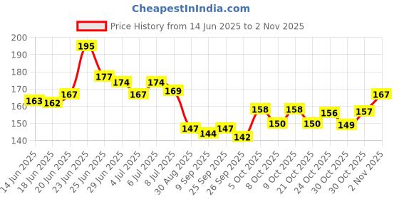 flipkart.com bloomtip Premium Handmade Artist Painting Brushes for Acrylic,Watercolor, Fabric. bloomtip Price History Graph from 14 Jun 2025 to 2 Nov 2025
