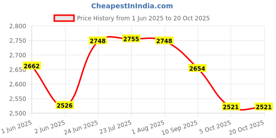 flipkart.com bowlsandmore PREMIUM HANDMADE KITCHEN SINK 24"x18"x10" SINGLE BOWL SOUND PROOF HEAVYDUTY STAINLESS STEEL MATT FINISH VESSEL SINK Top Mount bowlsandmore Price History Graph from 1 Jun 2025 to 20 Oct 2025