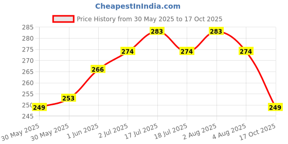 flipkart.com craftwaft PREMIUM HANDMADE QUALITATIVE FILTER PAPER ROUND CIRCLES 12.5 CM DIA PACK OF 100 Filter Paper craftwaft Price History Graph from 30 May 2025 to 17 Oct 2025