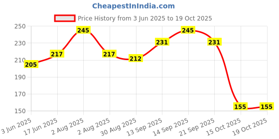 flipkart.com craftwaft PREMIUM HANDMADE QUALITATIVE FILTER PAPER ROUND CIRCLES PACK OF 100 Dia 9CM Filter Paper craftwaft Price History Graph from 3 Jun 2025 to 19 Oct 2025