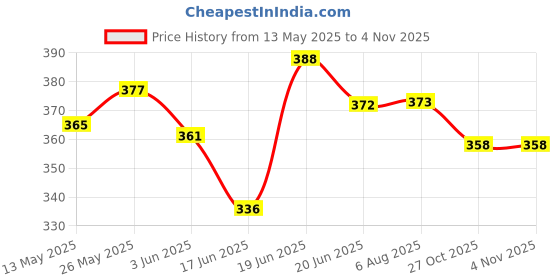 flipkart.com l'avenir Premium Hanging Practice/Training Ball, Grip Cone & Wood Mallet Cricket Kit l'avenir Price History Graph from 13 May 2025 to 2 Nov 2025