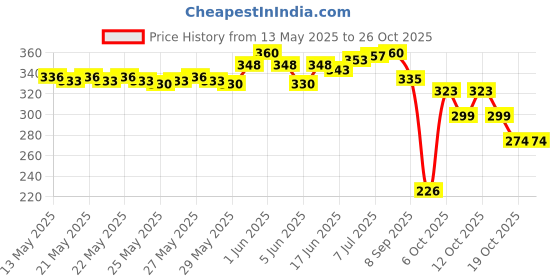 flipkart.com mrf Premium Hard Plastic PVC Bat PVC/Plastic Cricket Bat For 15+ Yrs PVC/Plastic CricketBat For 15+ Yrs mrf Price History Graph from 13 May 2025 to 25 Oct 2025