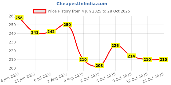 flipkart.com adilaid Premium Hari Patti Loon 1 kg Dry New Born, Young, Adult, Senior Goat Food adilaid Price History Graph from 4 Jun 2025 to 28 Oct 2025