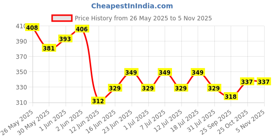flipkart.com mylo Premium Head Shaping with Neck & Shoulder Support for Infants(0- 3Years)- Stars Print Polyester Fibre Geometric Baby Pillow Pack of 1 mylo Price History Graph from 26 May 2025 to 3 Nov 2025