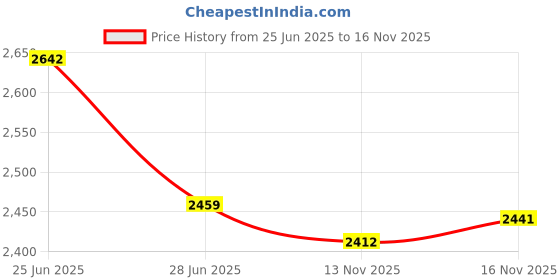 flipkart.com wellberg Premium Heavy-Duty 14-Inch Pizza Oven for Grilling, Baking, and Healthy Cooking Electric Tandoor wellberg Price History Graph from 25 Jun 2025 to 16 Nov 2025