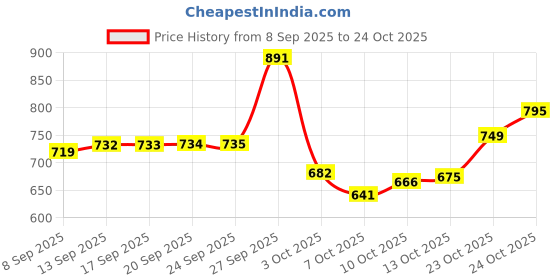 flipkart.com nirogi jeevan Premium Heavy Duty 18"(45cm) Foldable Mild Rack Shelves Bracket For Shelf/Table 2.5 Shelf Bracket nirogi jeevan Price History Graph from 8 Sep 2025 to 24 Oct 2025