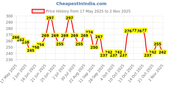 flipkart.com vediway Premium Heavy Duty Steel Spring Snap Hook M8x100mm Multipurpose Carabiner Carabiner vediway Price History Graph from 17 May 2025 to 1 Nov 2025