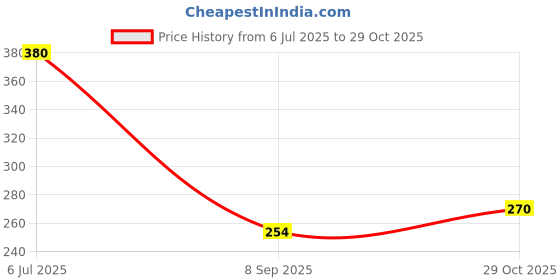flipkart.com pgd Premium Heavy Guage Sauce Pan Tea Milk Pot with Heat-Resistant Bakelite Handle Sauce Pan 18 cm diameter 1.5 L capacity pgd Price History Graph from 6 Jul 2025 to 29 Oct 2025