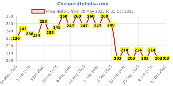 flipkart.com croatia Premium Heavy Metal Lobster Clasps - Wide 3/4 Inch D Ring 360 Swivel Snap Hook Locking Carabiner croatia Price History Graph from 30 May 2025 to 22 Oct 2025