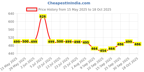 flipkart.com victac by victac Premium Heavy Quality Bottle Trap Set with Outlet Pipe for Wash Basin/Kitchen Sink HealthFaucet victac by victac Price History Graph from 15 May 2025 to 18 Oct 2025
