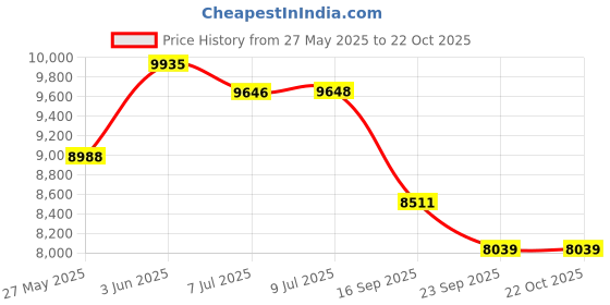 flipkart.com golden surya Premium Heavy Stainless Steel Body, 4 Burner Gas Stove, Manual Ignition Stainless Steel Manual Gas Stove golden surya Price History Graph from 27 May 2025 to 21 Oct 2025
